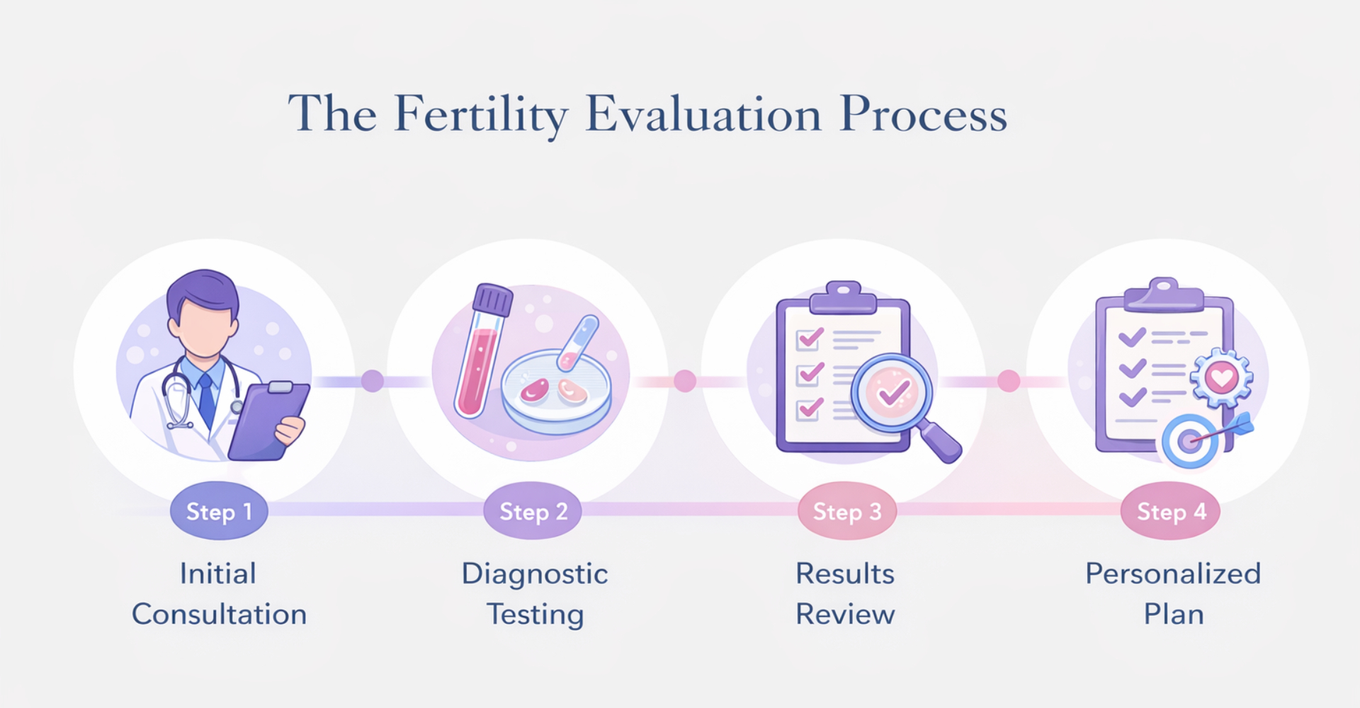 Fertility evaluation FAQ